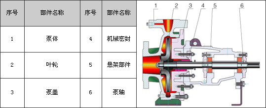 IS型單級離心泵結構圖